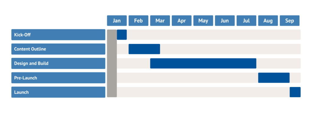 Timeline graphic showing development stages starting in January and ending in September.