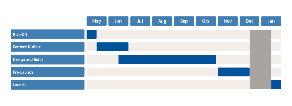 Timeline graphic showing development period starting in May and ending in January.